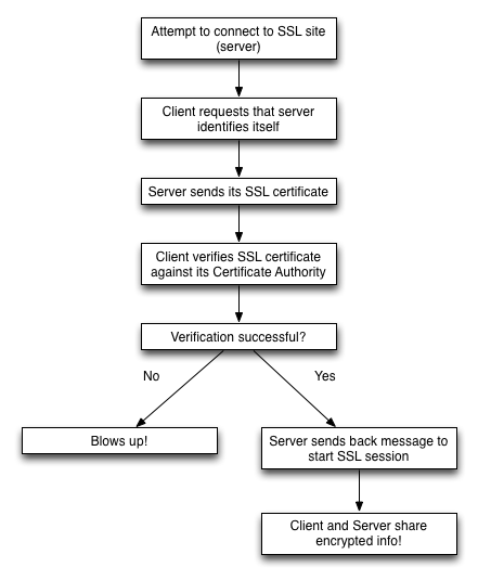 ssl-negotiation